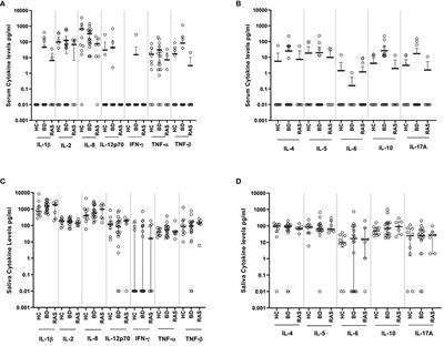 Saliva and Serum Cytokine Profiles During Oral Ulceration in Behçet’s Disease